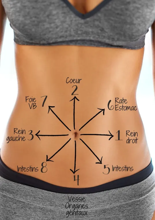 Massage du ventre dans le sens d' une aiguille d' une montre.